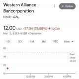 【速報】ウェスタン・アライアンス・バンコーポレーションが75％急落！ファースト・リパブリック・バンクの株価が65％下落！ 金融破綻来たかも！