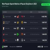 A final do Worlds 2023 entre T1 e Weibo foi a partida de esports mais assistida do ano de 2023.  LOUD vs FNATIC pelo VCT LOCK IN aparece em quarto lugar na lista.