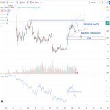 #Bitcoin - Never hurts to look at a chart with fresh eyes. Logical to see a pullback being that we just hit major daily resistance and OBV looking like a bearish re-test, with a possible bear DIV forming. $20k would be the lowest I think. Shorting he