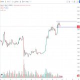 #Bitcoin - The new range until it closes below or above. #Stock market causing some chop.