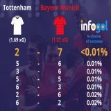 We ran a simulation of each shot from #Spurs vs #FCBayern to work out the % chances of the final scoreline.  After 100,000 simulations, a final score of Tottenham 2-7 Bayern showed up less than 0.01%  #TOTFCB