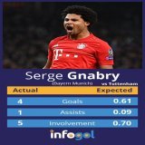 4 goals from chances equating to 0.61 xG for @fcbayern's @SergeGnabry last night.  Clinical.   #FCBayern #Spurs #TOTFCB