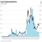 CRYPTO VC STILL HASN&rsquo;T BOTTOMED   - capital invested into crypto startups continued its decline QoQ  - founders are getting lower valuations   - investors are struggling to raise new funds, and raising smaller funds  here are some highlights