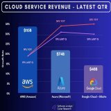 Thanks for sharing! @mukund   Please check out my latest report on the Google + Wiz see acquisition!QuoteMukund Mohan@mukund&middot;Mar 21$AMZN $GOOGL $MSFT   via @InvestiAnalyst