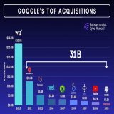 Wiz acquire is more than all $GOOG acquiresQuoteFrancis@InvestiAnalyst&middot;Mar 20Google&rsquo;s acquisition of Wiz easily combined all of its previous acquisitions&mdash;DoubleClick, YouTube, Motorola, Nest, Looker, and others&mdash;totaling appro