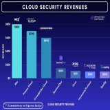 The top dogs in Cloud Cybersecurity revenues in recent months!   1. Wiz 2. Palo Alto Networks 3. Crowdstrike  4. SentinelOne  5. Orca  6. Lacework / Fortinet  7. Sysdig.   *** *Est as of a few months ago. Massie implications for the cybersecurity eco