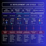 Why MLSecOps is critical for AI security?  Enterprises already have DevSecOps. But securing AI requires something different: MLSecOps.  Machine Learning Security Operations (MLSecOps) is about baking security into every phase of the AI lifecycle. Why