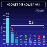 Google&rsquo;s acquisition of Wiz easily combined all of its previous acquisitions, DoubleClick, YouTube, Motorola, Nest, Looker, and others, totaling approximately $31+ billion.  Key questions as a result: 1/ Security Gold Rush: Is Google signalling