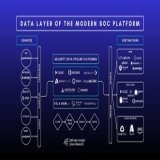 What Feeds and Powers the SOC Data Layer?  To understand how modern SOC pipelines function, we need to look at what flows in and where it all goes.  A Security Data Pipeline Platform (SDPP) acts as the bridge between telemetry sources and analysis de