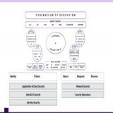 What does the modern cybersecurity ecosystem really look like?  The landscape is no longer a patchwork of point solutions. Instead, it is an interconnected web of identity, application, cloud, data, and AI security, woven together by detection, respo