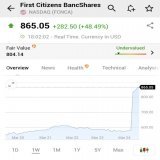 BREAKING:  *FIRST CITIZENS BANCSHARES STOCK SOARS 49% TO ALL-TIME HIGH ON SILICON VALLEY BANK DEAL  $FCNCA