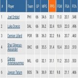 It's been over 60+ years since the #NBA has had 6 players avg 30+ points a season #NBAnaESPN #NBAEXTRA @ESPNNBA @NBAonTNT @NBA @ZachLowe_NBA @NBATV