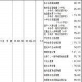 ラリージャパンの開催推進費は「教育費」らしい。6億7000万。