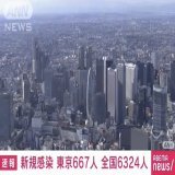 速報 \u25cb本日確認感染者 667人 ・陽性者登録センター分 91人 \u25cb前週日曜日 549人 \u25cb対前週比 105.4%  \u25cb重症者数 1人  \u25cb死者確認数 3人  　〜梅毒とサル痘 増加〜 昨年の"梅毒"報告数は過去最多。"サル痘"も急増し、今年1月から今月までに45件。一人ひとりが正しい知識を持ち、適切な行動を。