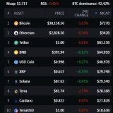 [Блоги] Биткоин подешевел до $36 639   Только вчера курс биткоина поднялся выше 40 000 долларов, однако он не продержался на такой отметки даже суток. Сегодня вечером биткоин упал до 36 690 долларов, что является минимальным значением с 11 апреля. На