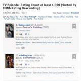Episode 3 of Season 4 of Succession, Connor&rsquo;s Wedding has surpassed Breaking Bad&rsquo;s Ozymandias, becoming the highest rated episode of all time on IMDb. #Succession #SuccessionHBO