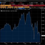 In basin Haynesville pricing slipped below $2 today, to $1.86/mcf.  In 2019 "real terms" that's closer to $1.25/mcf.   TPH 'proactively' cut their CRK model to maintenance to "keep close to FCF neutral"  CRK Q4 - Feb 14 CHK &amp; SWN Q4 - Feb 23  All