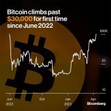 Bitcoin up as is Gold. US banks and dollar down. It&rsquo;s clearly a trend. Globalists going down and the resistance rising. Say no to the Globalists elites last ditch effort,to force us onto CBDC to enslave the world .Reject the Globalists Great Re