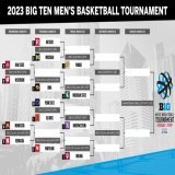 Here is the full 2023 Big Ten Men&rsquo;s Basketball Tournament bracket, with tip times and TV for the semifinals and title game. #iubb