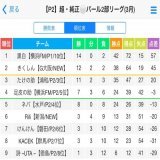 #超・純正リーグ 【P2】結果発表(3月)  　優勝黒白(横浜FM) 準優勝きくしん(G大阪)      3位たけの助(浦和)  順当な感じで順位ついたような感じがしますね 優勝おめでとうございます  黄&rarr;昇格ライン 緑&rarr;新世代ｶｯﾌﾟへ  #Jクラ  #Jクラ純正