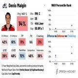 Denis Malgin, traded to COL, is a depth utility player who struggles to finish his chances. #GoAvsGo