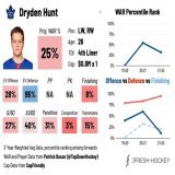 Dryden Hunt, traded to TOR, is a low-event fourth liner with a very good track record of defensive results in small, low-leverage minutes. #LeafsForever