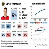 Garnet Hathaway, traded to BOS, has been one the NHL's most effective fourth line defensive wingers for the past several seasons. #NHLBruins
