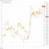 Divergence continues to grow between the net liquidity indicator and #Bitcoin.   Biggest divergence this year.