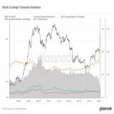 #Bitcoin exchange deposits hit a three-year low, while exchange withdrawals are starting to outpace deposits for the first time since SVB collapse.
