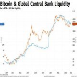 If you total the Fed, ECB, and BOJ's net assets, you get a solid proxy of #bitcoin's price movement.  The reckless, seemingly perpetual balance sheet expansion from central banks can be hedged with an asset whose issuance schedule is locked for etern