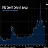 UBS credit default swaps have doubled since news broke that it would rescue Credit Suisse   Why?  The risk isn't gone, it has only been transferred to a different balance sheet.  This crisis is far from over.