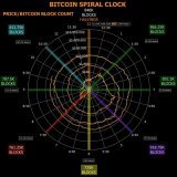 #Bitcoin Macro Spiral Clock is currently at about 9:45: &bull;  It takes about ~4 years to get around the clock.  That is exactly 210,000 #Bitcoin&nbsp;blocks around the clock.  &bull;  The last 2 new all time highs have occurred around 4:30  on the 