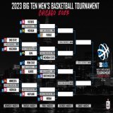 The 2023 Big Ten Tournament Bracket.