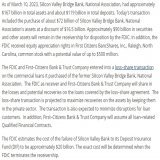SILICON VALLEY BANK HAS A BUYER: FIRST CITIZENS!  They're taking over all deposits and loans (though not $90B in securities &amp; other assets). Branches of SVB will open as First Citizens on Monday.  The FDIC estimates the failure of SVB will cost t