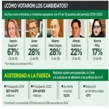 De los 5 aspirantes a la Presidencia de la SCJN, Norma Pi&ntilde;a fue quien tuvo mayor autonom&iacute;a del Ejecutivo.   El Plan B de la Reforma Electoral ser&aacute; uno de sus principales ex&aacute;menes.   Como Presidenta, ella decide los tiempos