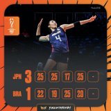 「2022女子世界選手権」第1次ラウンド第4戦、 #火の鳥NIPPON はブラジルにセットカウント3－1で勝利し、第2次ラウンド進出を決めました。 次戦は日本時間10月2日（日）21時15分から始まるアルゼンチン戦です。  #世界バレー #WWCH2022 #Electrifying2022 #バレーボール #Breakthrough