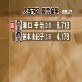 【速報】 人吉市区　溝口幸治氏（自民・現）が当選   ー熊本県議会議員選挙   #熊本 #KABニュース #統一地方選2023 #熊本県議会議員選挙