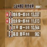 【速報】 上益城郡区　   増永慎一郎氏（自民・現）   住永栄一郎氏（無・新）が当選    ー熊本県議会議員選挙        #熊本 #KABニュース #統一地方選2023 #熊本県議会議員選挙