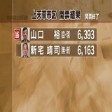 【速報】 上天草市区　山口裕氏（自民・現）が当選  ー熊本県議会議員選挙  #熊本　#KABニュース　#統一地方選2023 #熊本県議会議員選挙