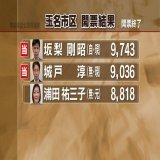 【速報】 玉名市区  坂梨剛昭（自民・現）  城戸淳（無・現）が当選  ー熊本県議会議員選挙      #熊本 #KABニュース #統一地方選2023 #熊本県議会議員選挙