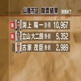 【速報】 山鹿市区  渕上陽一（自民・現）  立山大二朗（無・新）が当選  ー熊本県議会議員選挙      #熊本 #KABニュース #統一地方選2023 #熊本県議会議員選挙