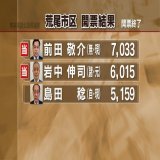 【速報】 荒尾市区　  前田敬介氏（無・現）  岩中伸司氏（諸・元）が当選   ー熊本県議会議員選挙      #熊本 #KABニュース #統一地方選2023 #熊本県議会議員選挙