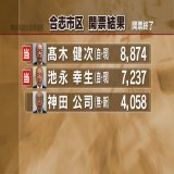 【速報】 合志市区 髙木健次（自民・現） 池永幸生（自民・現）が当選 ー熊本県議会議員選挙    #熊本 #KABニュース #統一地方選2023 #熊本県議会議員選挙