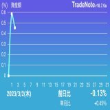お疲れさまです 本日ノートレード ファンドの落ちを日本株で挽回出来ず 日経27,500TOPIX2,000どん詰まり 米国金利逆イールド5%長期フラット4% #日本株 #米国株 #TradeNote