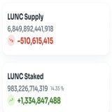 Higher taxes kill the volume? Yeah of course  0.5 B burned today, next milestone will be 1B per day   #LUNC #LuncBurn #LUNCCcommunity #LuncArmy #Binance