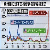 クレディ&bull;スイスのCDS保証料率から判断すると５年以内に破綻するとほぼほぼ思われている 一方で今のところ大手米銀には波及していない  #モーサテ