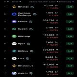 I am curious on which Tier1 #exchange #Kaspa will be listed after reaching the donation target.  Either way, a win for #kas and for the listing exchange.  #bitcoin #ethereum #crypto