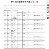 3/20公表 厚生労働省  #サル痘 の患者の発生  男性13名  東京都:8名 神奈川県:1名 千葉県:1名 大阪府:1名 徳島県:1名 茨城県:1名  海外渡航歴：なし  サル痘1月以降 3/20:13名,3/16:1名,3/14:14名,3/7: 4名 2月: 12名 1月: 7名  累計 男性59名, 女性0名( 2022年7/25～)