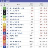 愛知杯の予想と買い目です！  \u25ceルビーカサブランカ  【須貝厩舎&times;中京競馬場】 17-12-13-76 勝率14.4% 単回率189%  ローテ的にも中4〜8週時は、勝率16.4% 単回率190%と期待大  \u25efアブレイズと1着固定の馬単で勝負  #愛知杯 #競馬予想 #競馬