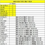 NHKマイルカップ 2022 消去データ＆出走登録馬 まとめです \ud83d\ude04  アルーリングウェイ インダストリア キングエルメス ジャングロ セリフォス ソネットフレーズ ダノンスコーピオン ダンテスヴュー トウシンマカオ ドーブネ フォラブリューテ プルパレイ マテンロウオリオン  画像です \u2b50\ufe0f &darr;